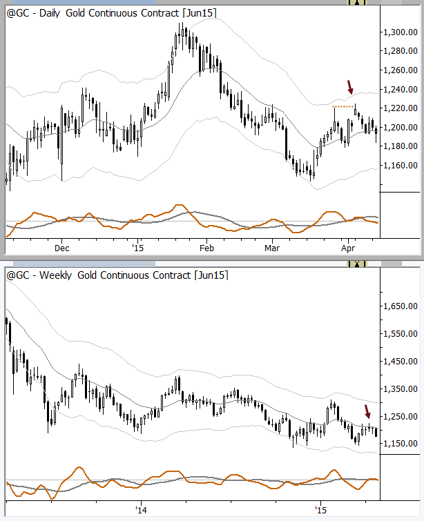 Multiple timeframe trigger in gold futures. (Chart alignment may not be exact.)