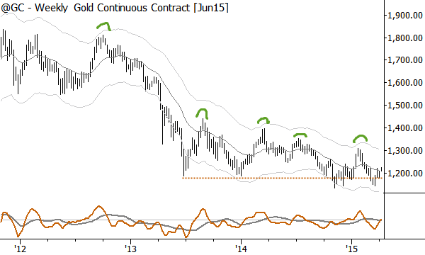 Weekly chart shows a clear pattern of lower highs into a support level--usually strongly bearish