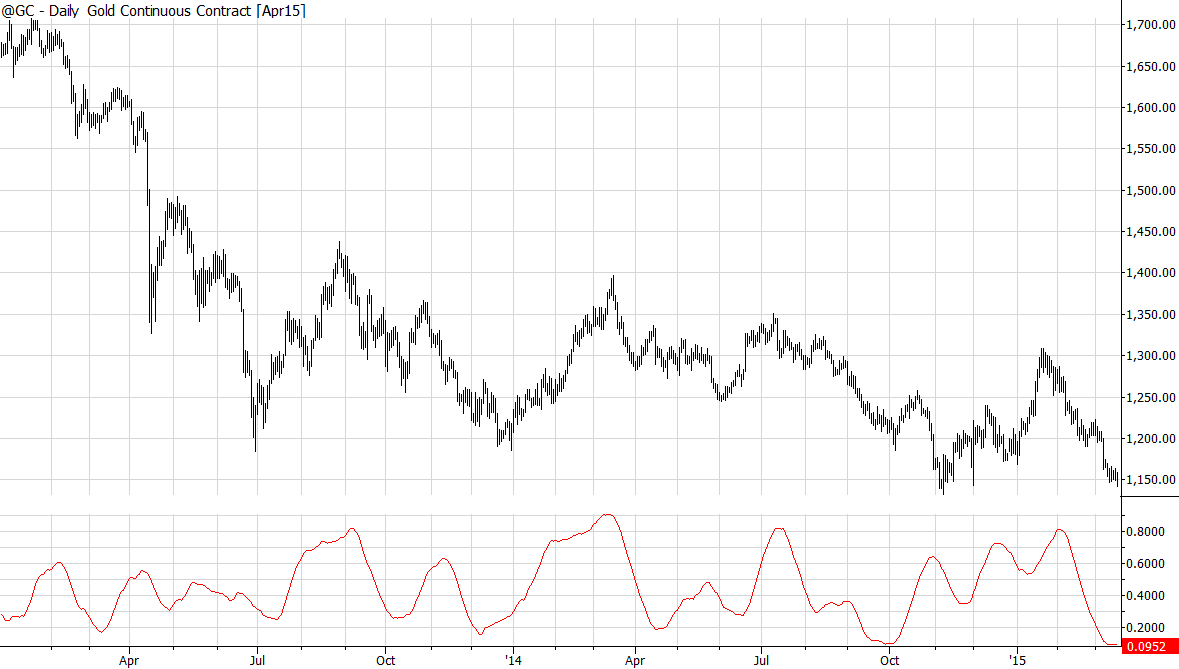 Gold futures with GER[20]