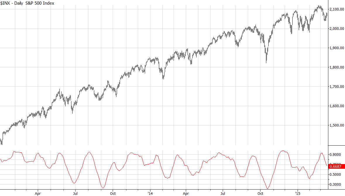 S&P 500 (cash) with GER[20]