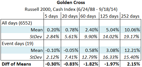 Russell 2000 Golden Cross summary statistics