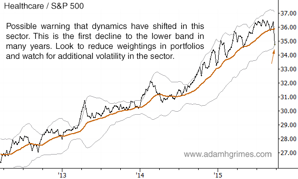 Long-term relative performance of healthcare. Has something changed?