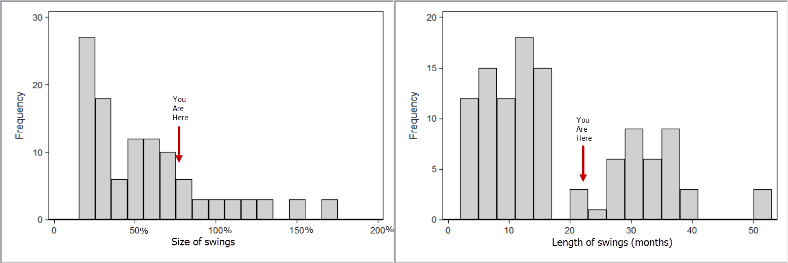 DJIA monthly data: distribution of swing length and magnitude, with current (10/3/14) values marked.