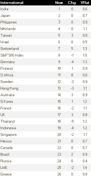 Major international RS rankings 5/20/15