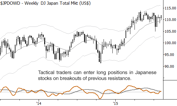 A good setup for a long trade on the weekly chart
