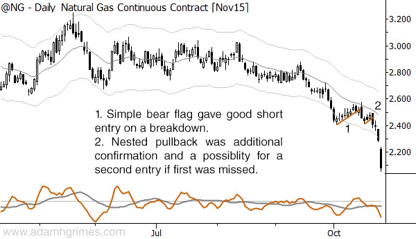 Nested pullback in natural gas.