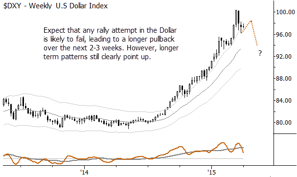 US Dollar chart with complex pullback plan, as of 3/27/15