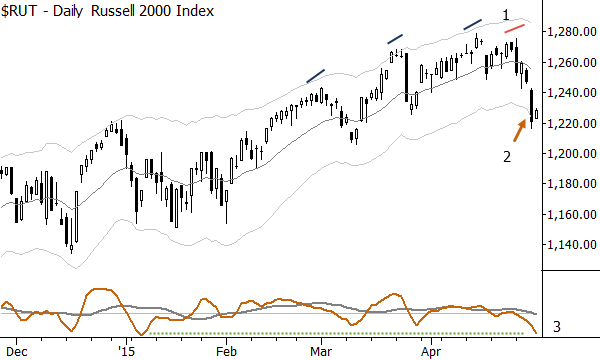 Russell 2000: Factors that could support a short