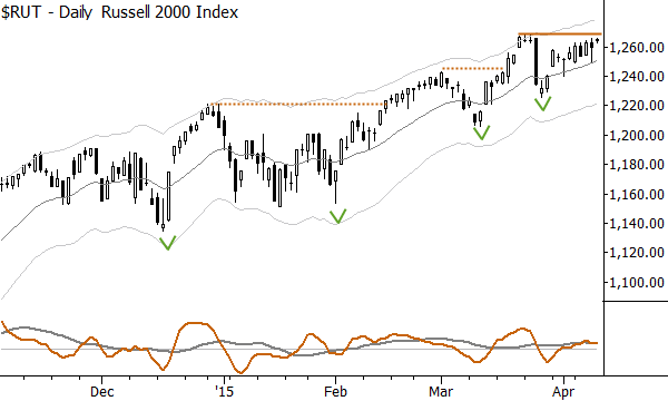Russell 2000, daily: this is what a bull market looks like.