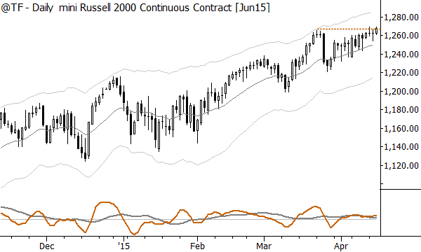 Russell 2000 futures also showing strongly bullish patterns