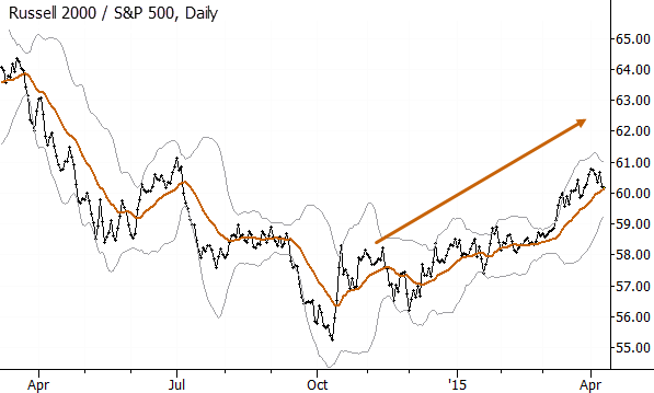 Smaller cap names have been leading for the last two quarters. 