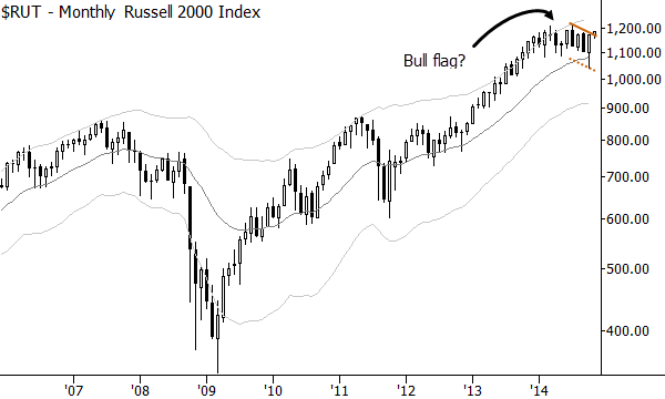 Bull flag in the Russell 2000