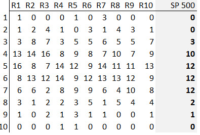 Simulated weeks, compared to real market data. Note how many weeks were up 8, 9, or even 10 times in purely random data.