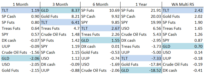 Relative strength rankings across different time windows