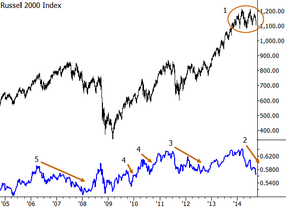 Is recent small cap underperformance significant?