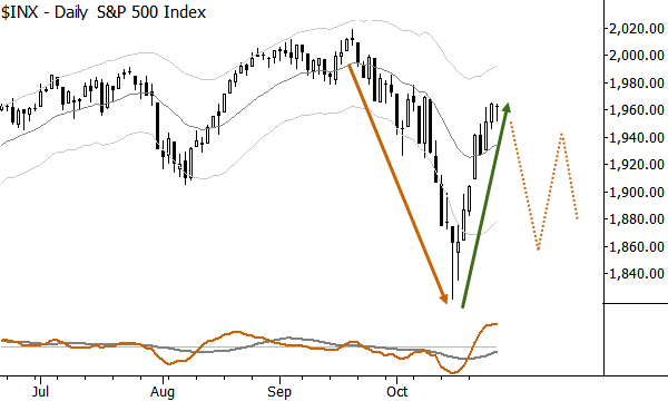 A sharp move in one direction followed by an equally sharp reaction...
