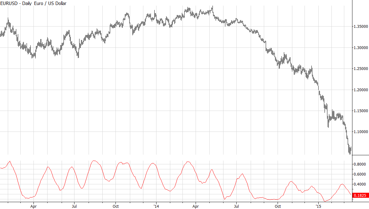 EURUSD with GER[20]