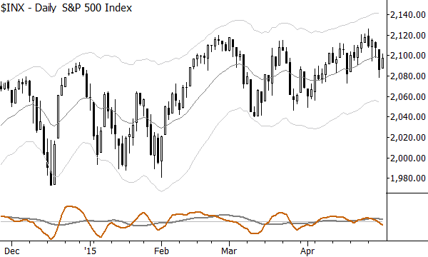 S&P 500: No clear cause for concern here.