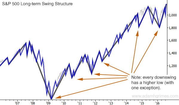 sp long term swing
