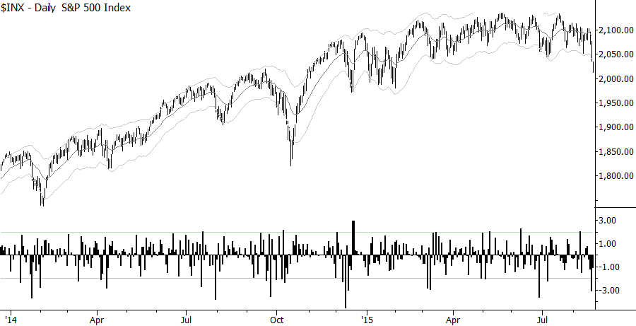 S&P 500 with SigmaSpikes (volatility-adjusted closes). Click chart to enlarge.