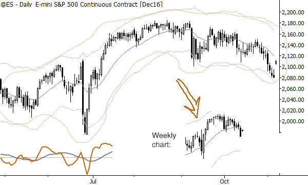 It's relatively easy to infer weekly structures from daily
