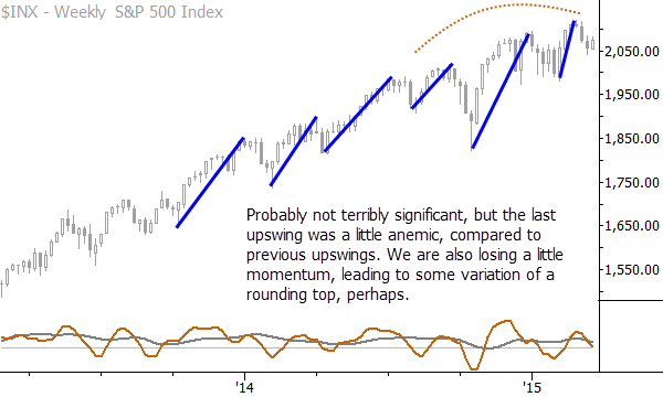 The latest upswing appears to be losing momentum and this makes the current S&P 500 chart setup a bit weaker.