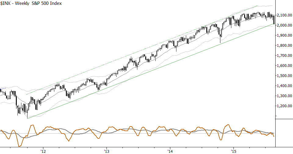 Weekly decline just comes into the long trend line extending back to 2012.