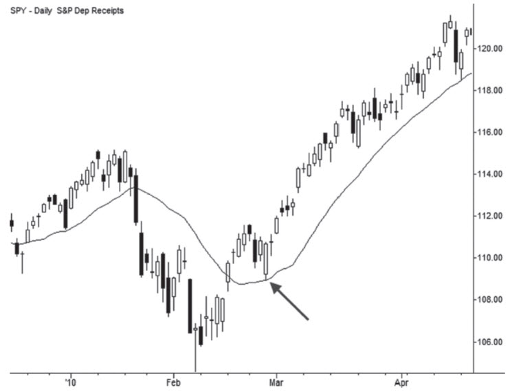 Moving average acting as support? Buy here?