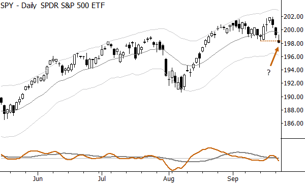 Why is the SPY already through that pivot?