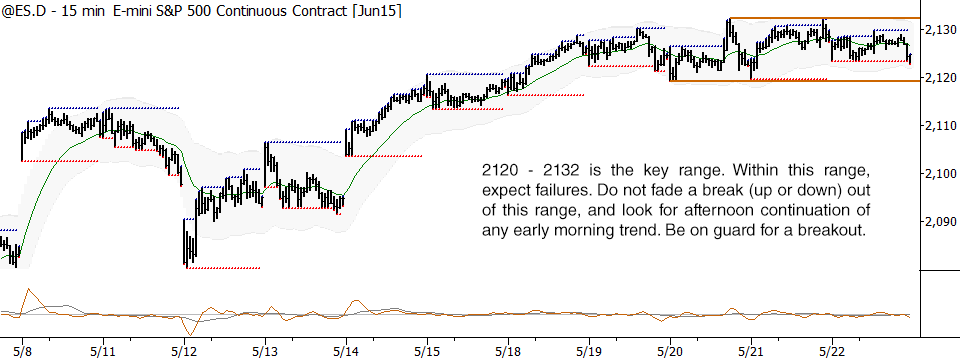 S&P 500 short-term setup for 5/26/15