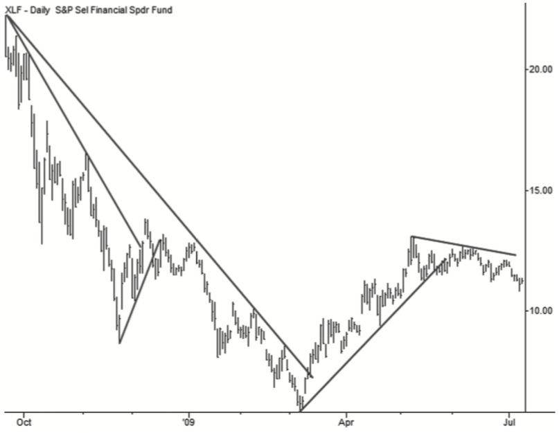 Standard trend lines (NYSE:XLF)