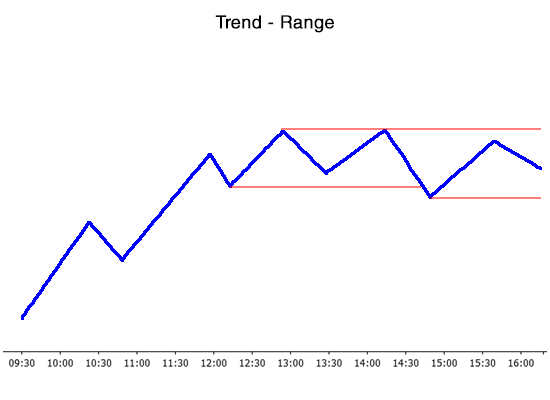 Trend-range day