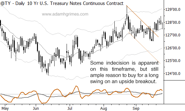 A long setup in 10 year note futures.