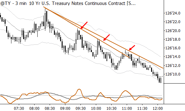 Trading a downtrend in 10 year Notes