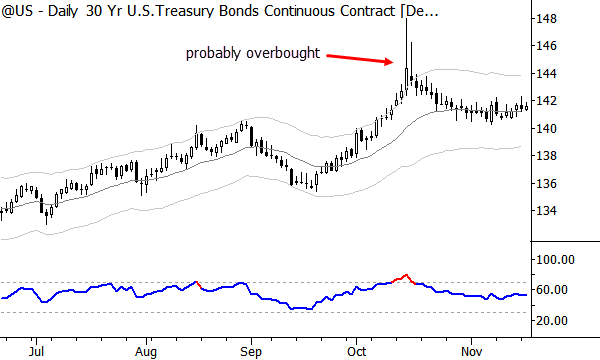 Large moves above bands are often overbought.