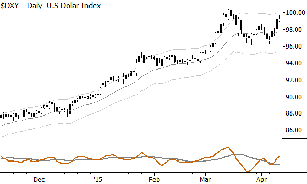 Current US Dollar trend