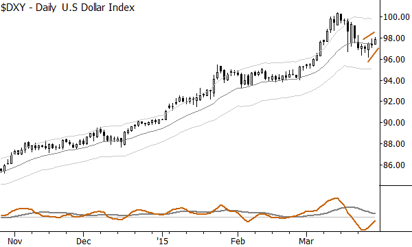 Daily US Dollar Index chart shows a "reluctant bounce"