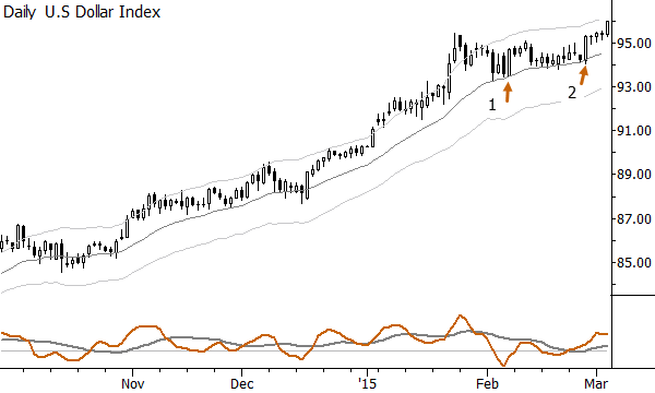 False breakouts in a long consolidation in the Dollar