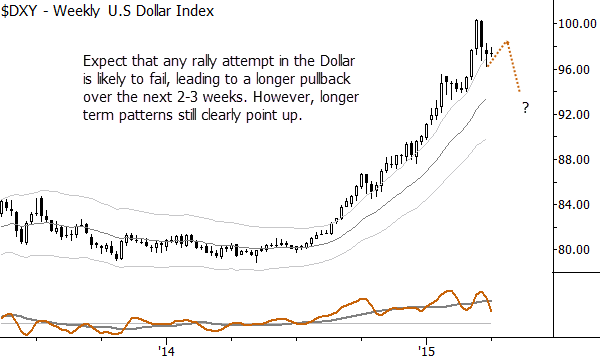 US Dollar Index, weekly chart: expect a longer pullback