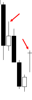 Weak trend bars