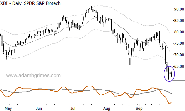Technical structures in XBI appear to point lower.