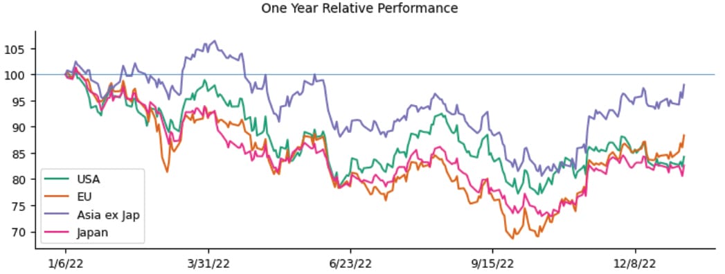 Markets Unlocked 1/9/23: Global relative strength