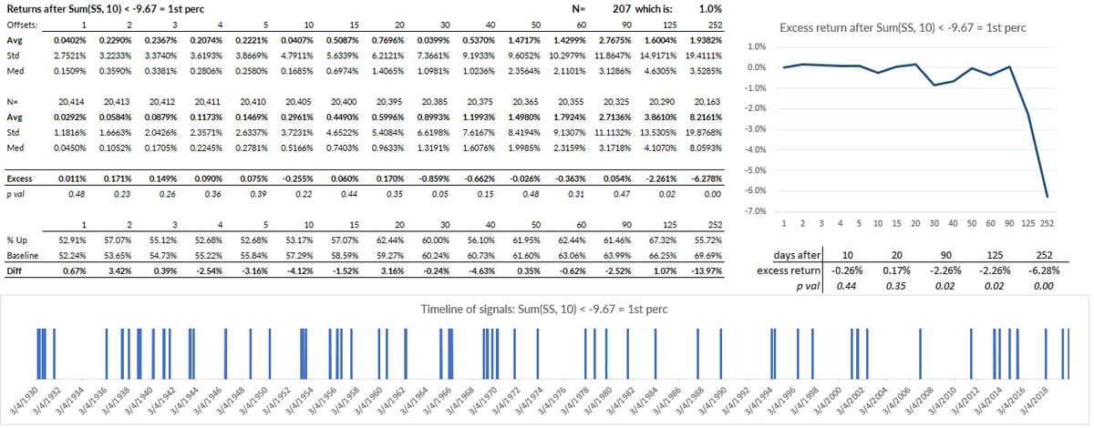 Knowing the future with market stats