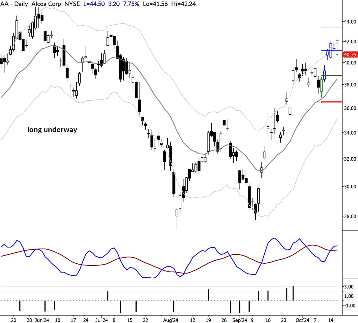 Consistent Trading Through Repeating Patterns: Lessons from 3,800 Days of Market Study