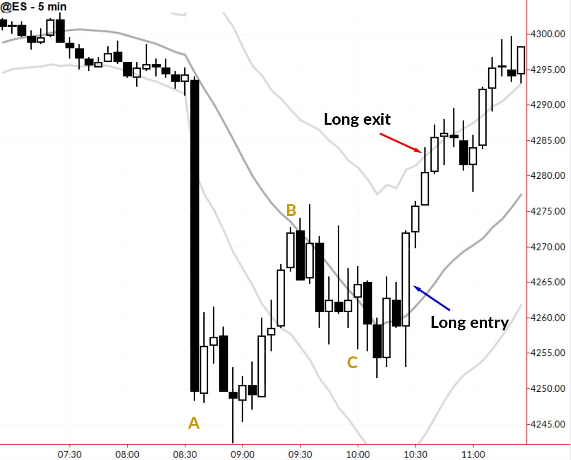 Selective Intraday Trades: A Deep Dive Into the Snap Pullback