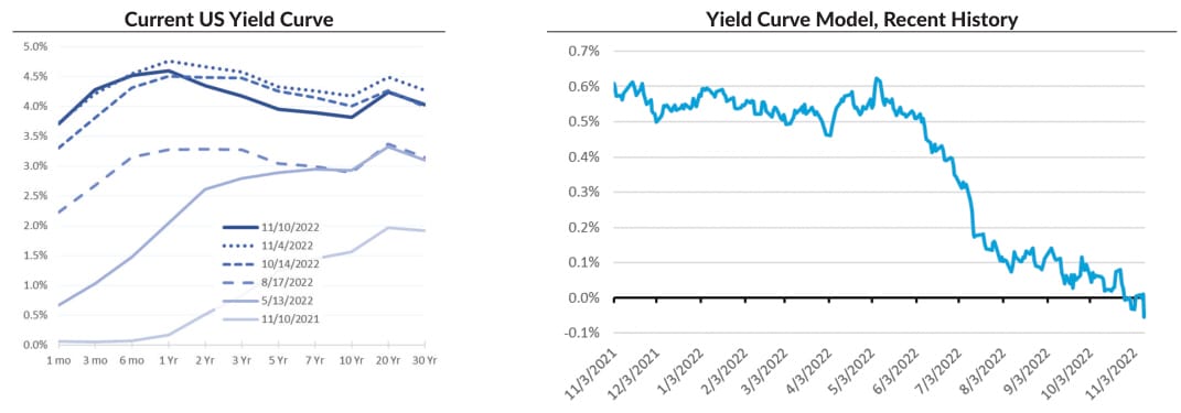 Markets Unlocked 11/14/22: Is the market wrong?