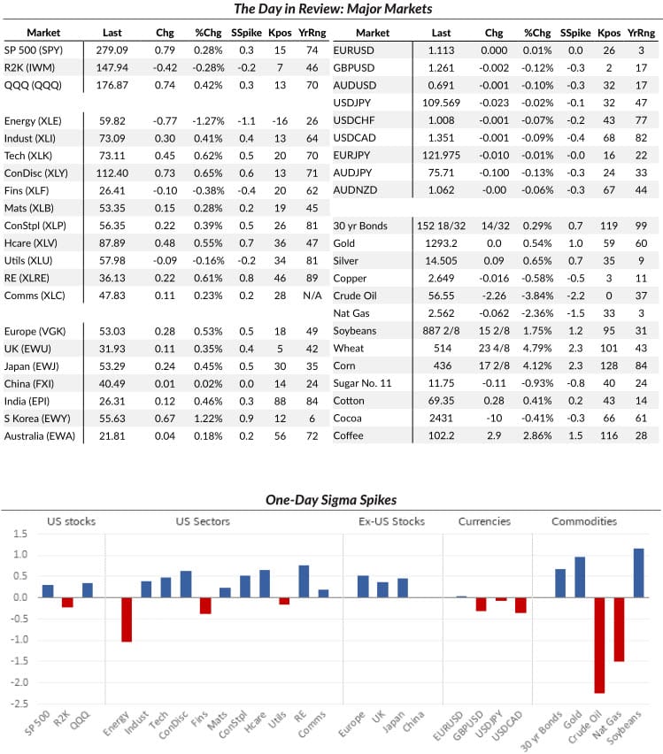 A daily market dashboard