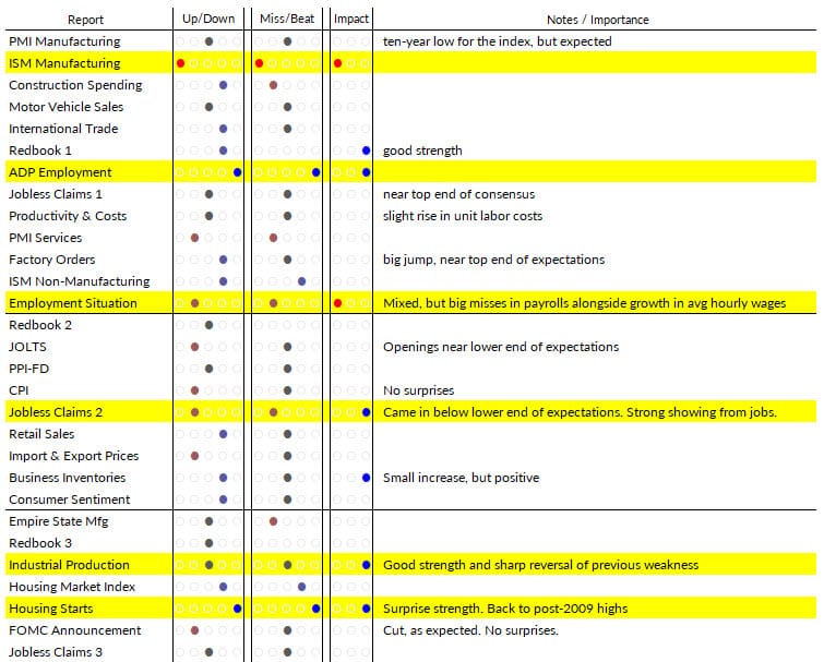 Tracking the Economy: a scorecard