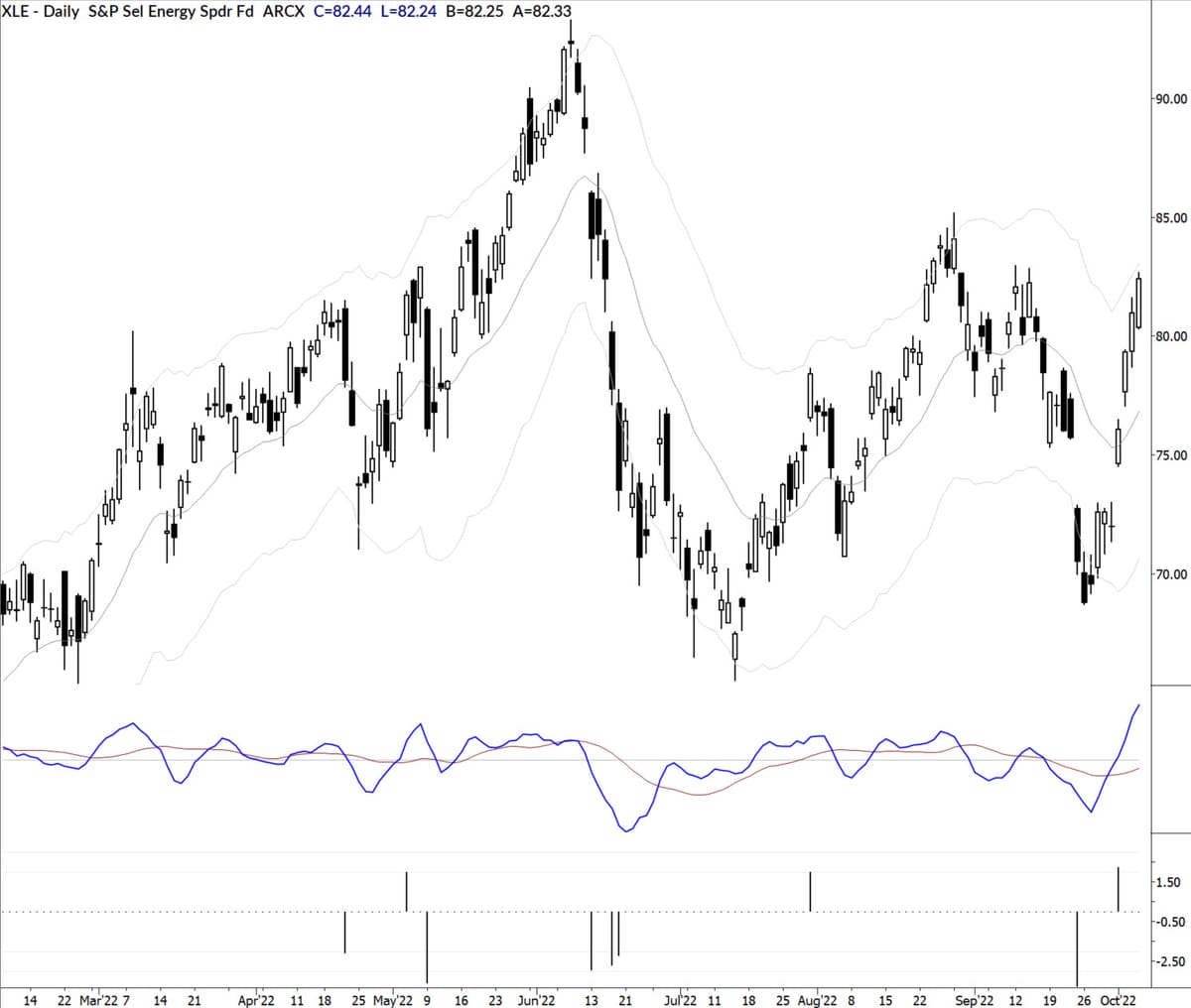 recent xle chart showing a short setup that failed