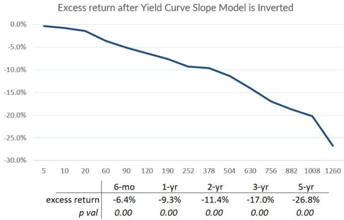 Markets Unlocked 11/7/2022: Time to pay attention to the yield curve